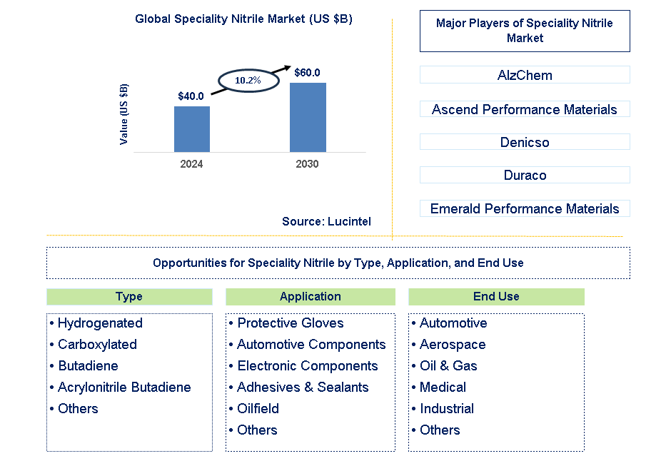 Specialty Nitrile Trends and Forecast